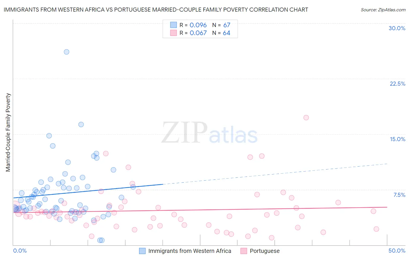 Immigrants from Western Africa vs Portuguese Married-Couple Family Poverty
