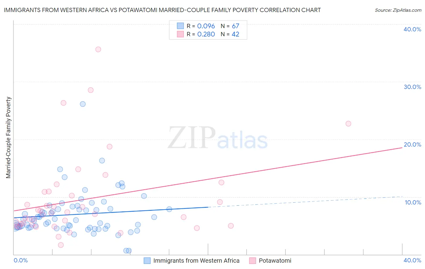 Immigrants from Western Africa vs Potawatomi Married-Couple Family Poverty