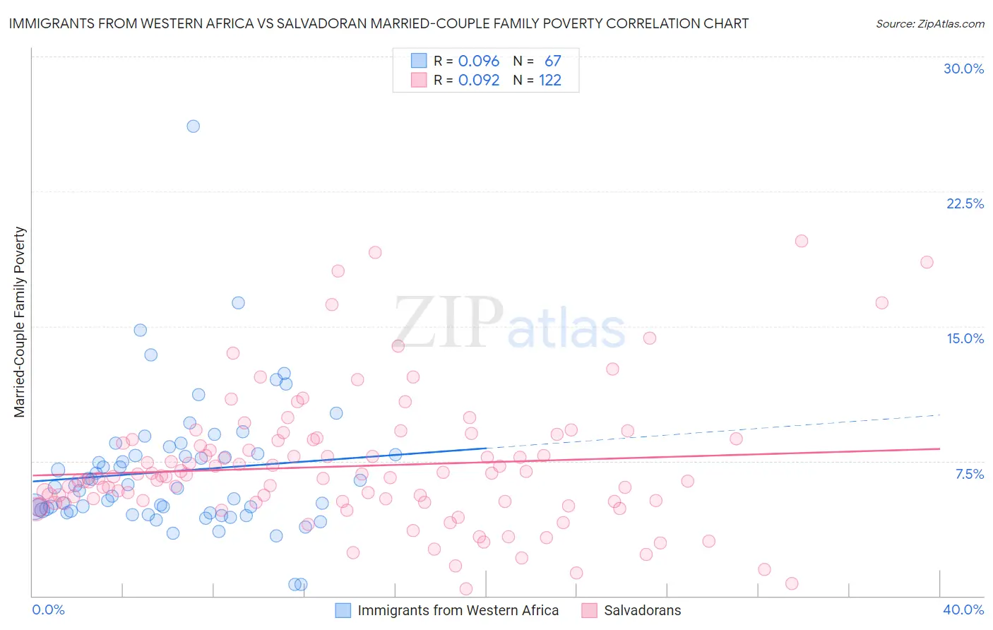 Immigrants from Western Africa vs Salvadoran Married-Couple Family Poverty