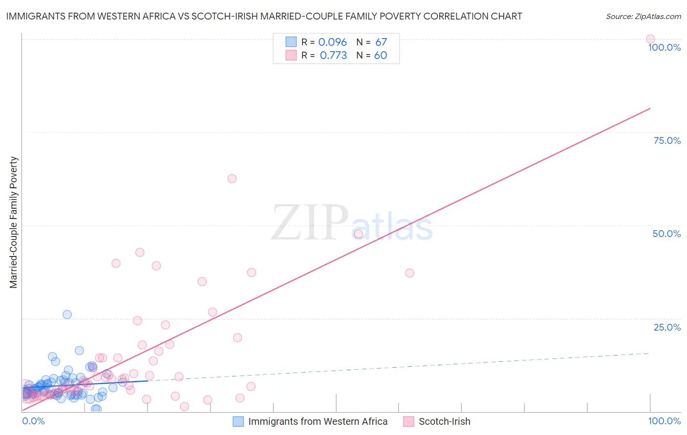 Immigrants from Western Africa vs Scotch-Irish Married-Couple Family Poverty