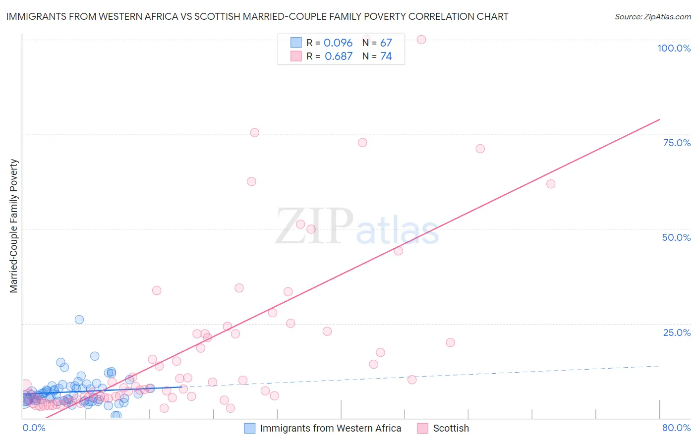 Immigrants from Western Africa vs Scottish Married-Couple Family Poverty