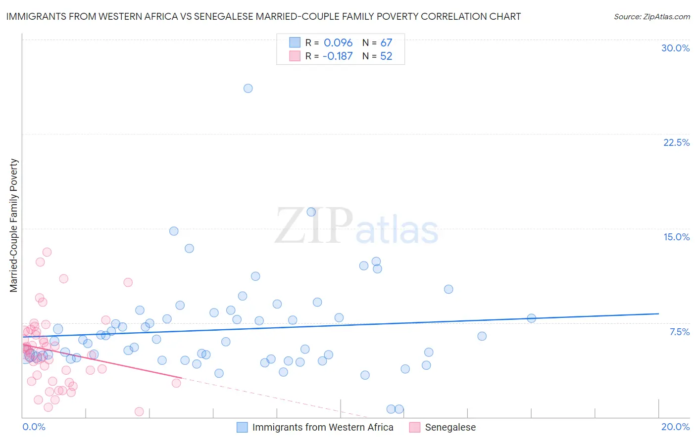 Immigrants from Western Africa vs Senegalese Married-Couple Family Poverty