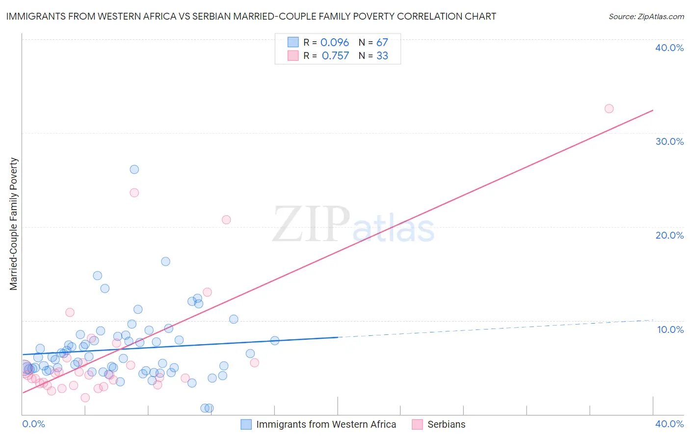 Immigrants from Western Africa vs Serbian Married-Couple Family Poverty