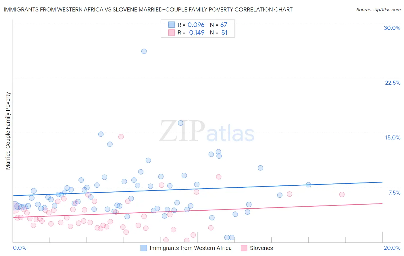 Immigrants from Western Africa vs Slovene Married-Couple Family Poverty