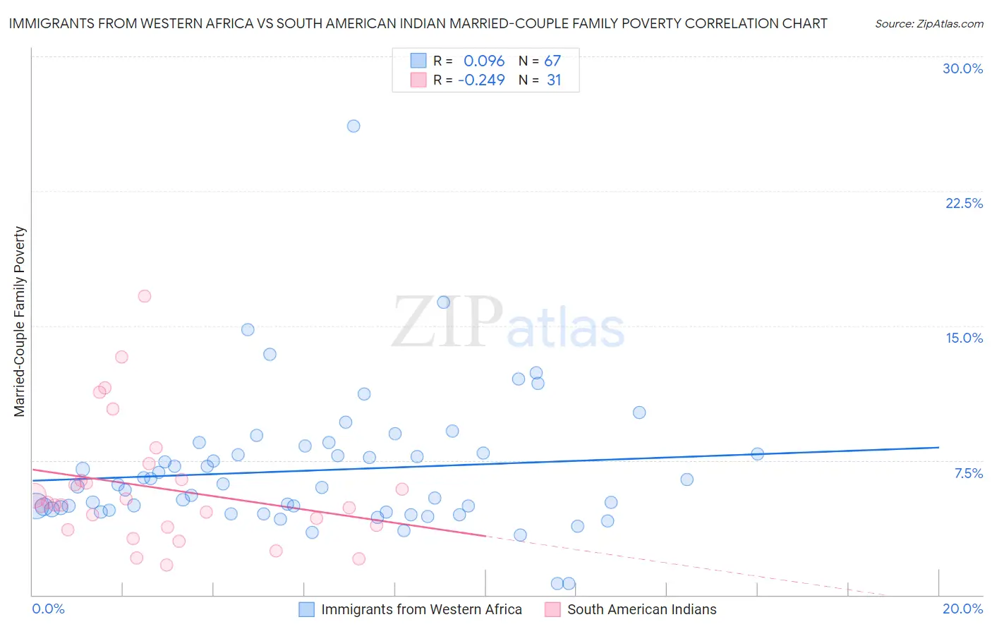 Immigrants from Western Africa vs South American Indian Married-Couple Family Poverty