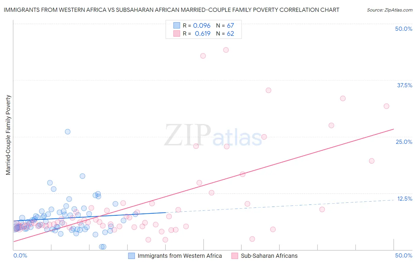 Immigrants from Western Africa vs Subsaharan African Married-Couple Family Poverty