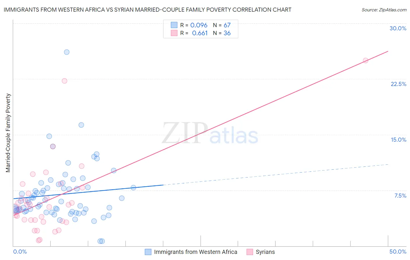 Immigrants from Western Africa vs Syrian Married-Couple Family Poverty
