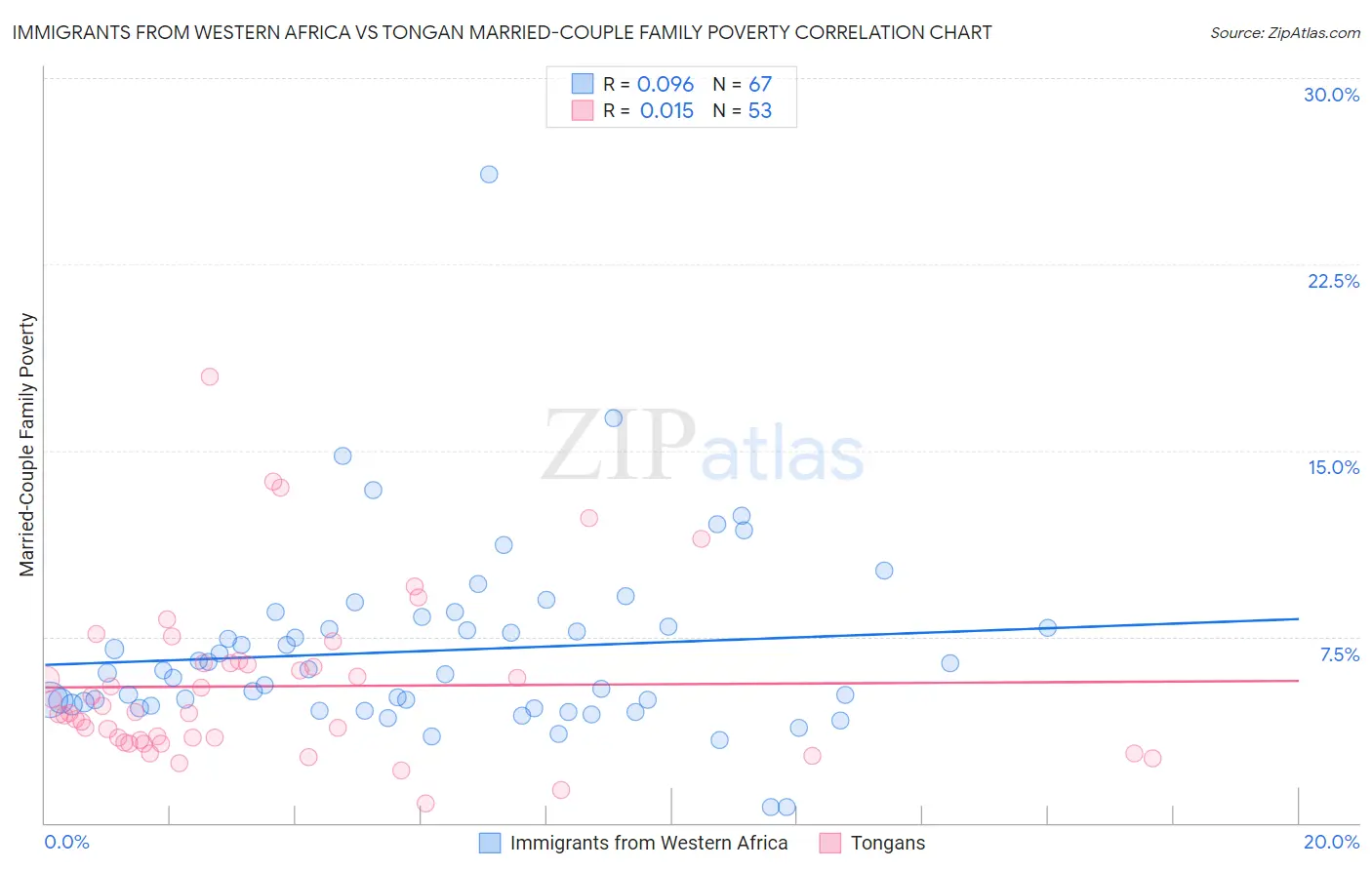 Immigrants from Western Africa vs Tongan Married-Couple Family Poverty
