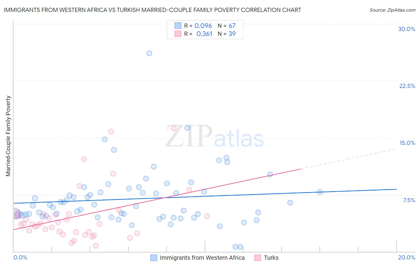 Immigrants from Western Africa vs Turkish Married-Couple Family Poverty