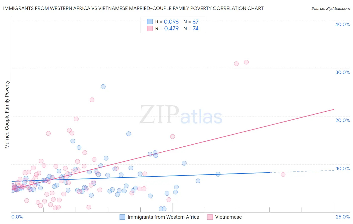 Immigrants from Western Africa vs Vietnamese Married-Couple Family Poverty