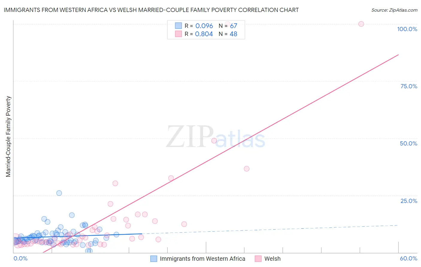 Immigrants from Western Africa vs Welsh Married-Couple Family Poverty