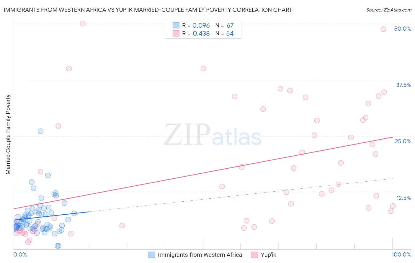 Immigrants from Western Africa vs Yup'ik Married-Couple Family Poverty