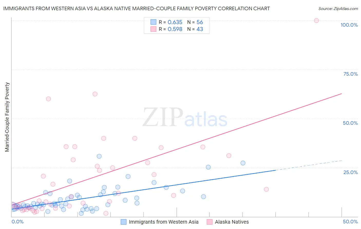 Immigrants from Western Asia vs Alaska Native Married-Couple Family Poverty