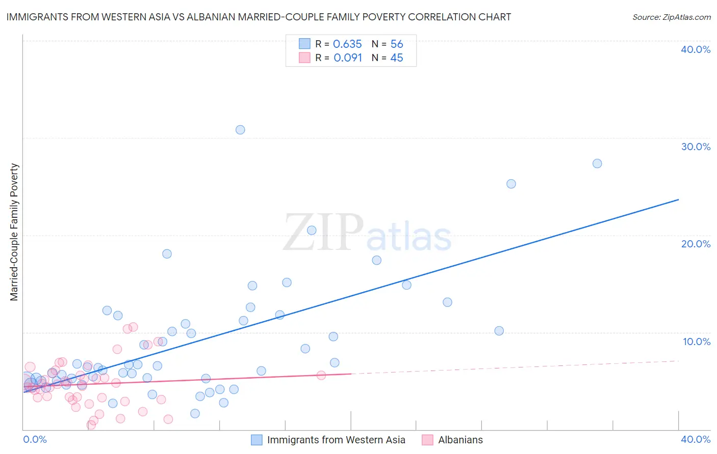 Immigrants from Western Asia vs Albanian Married-Couple Family Poverty