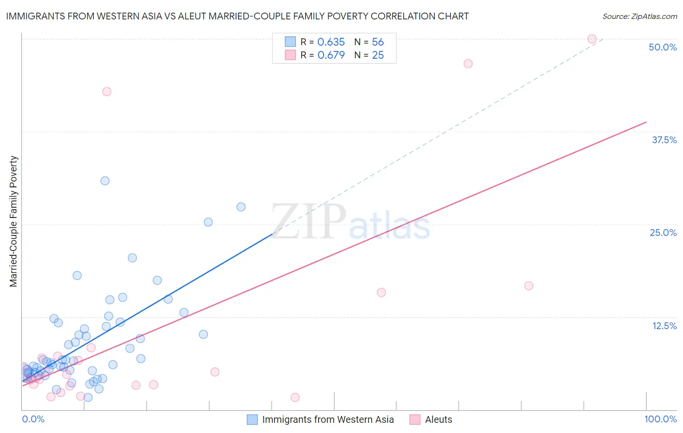 Immigrants from Western Asia vs Aleut Married-Couple Family Poverty