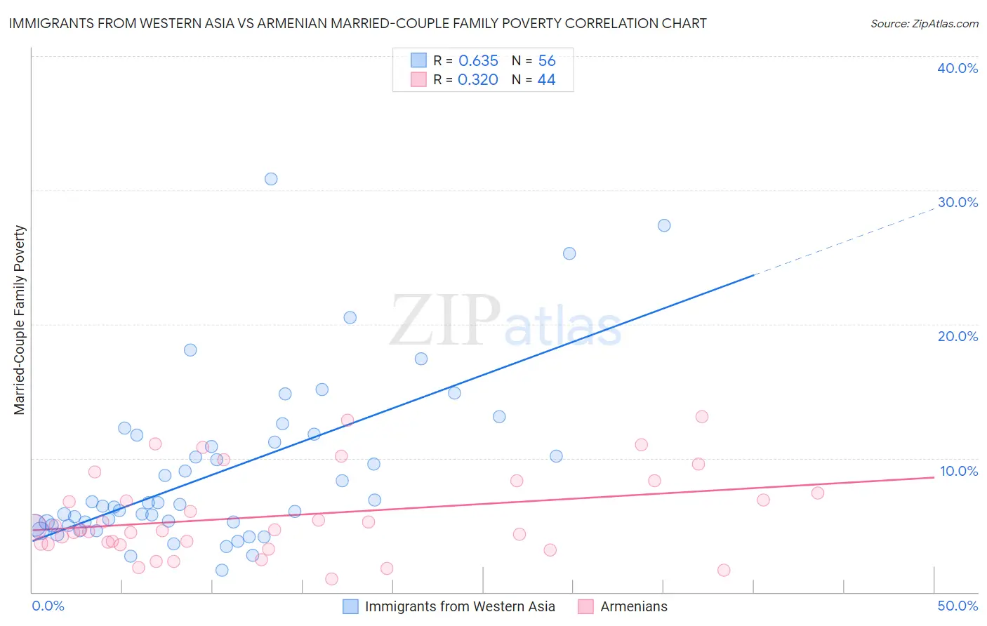 Immigrants from Western Asia vs Armenian Married-Couple Family Poverty