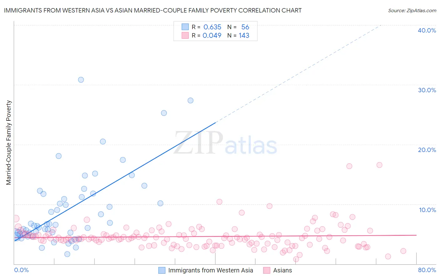 Immigrants from Western Asia vs Asian Married-Couple Family Poverty