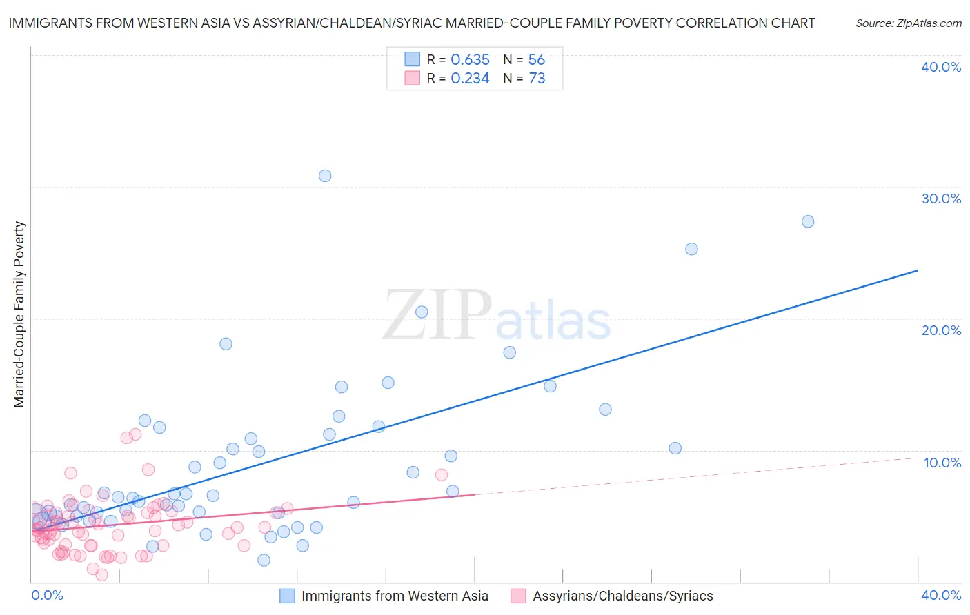 Immigrants from Western Asia vs Assyrian/Chaldean/Syriac Married-Couple Family Poverty
