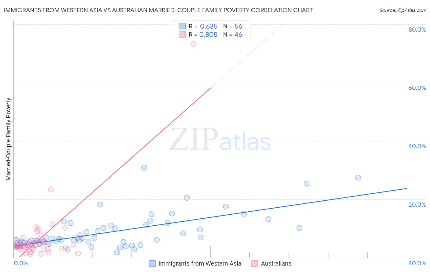 Immigrants from Western Asia vs Australian Married-Couple Family Poverty