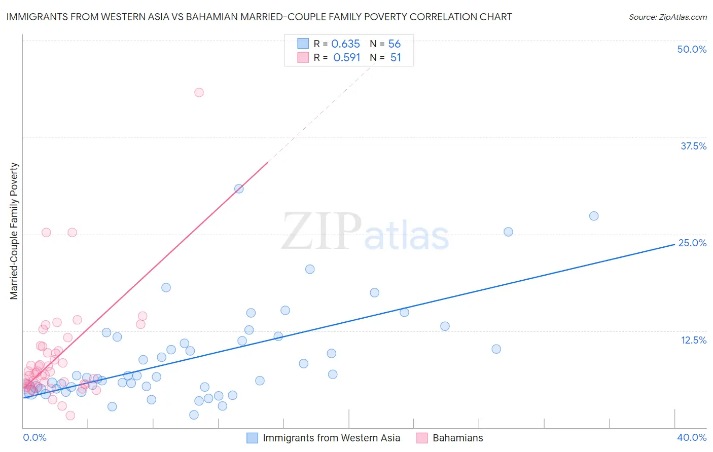 Immigrants from Western Asia vs Bahamian Married-Couple Family Poverty