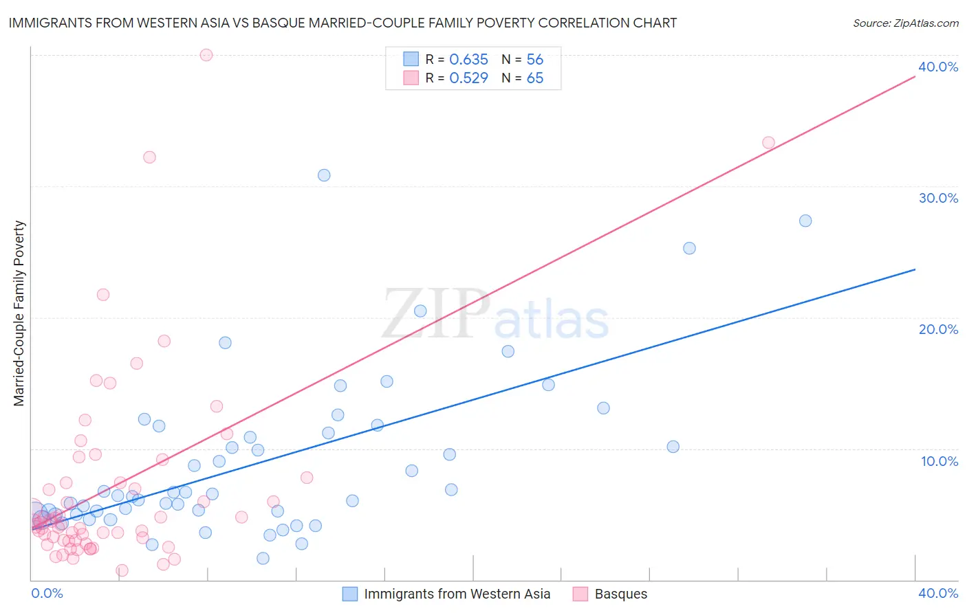Immigrants from Western Asia vs Basque Married-Couple Family Poverty