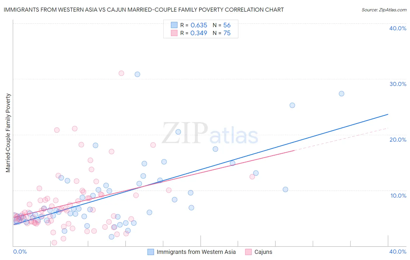 Immigrants from Western Asia vs Cajun Married-Couple Family Poverty