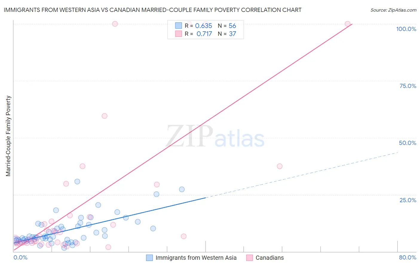 Immigrants from Western Asia vs Canadian Married-Couple Family Poverty