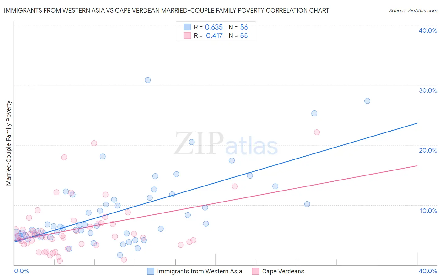 Immigrants from Western Asia vs Cape Verdean Married-Couple Family Poverty