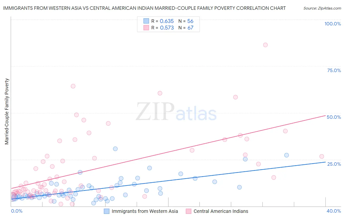 Immigrants from Western Asia vs Central American Indian Married-Couple Family Poverty