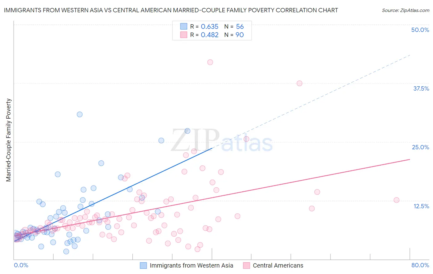 Immigrants from Western Asia vs Central American Married-Couple Family Poverty