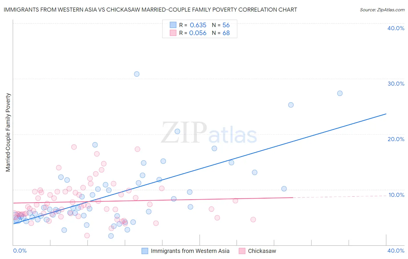 Immigrants from Western Asia vs Chickasaw Married-Couple Family Poverty