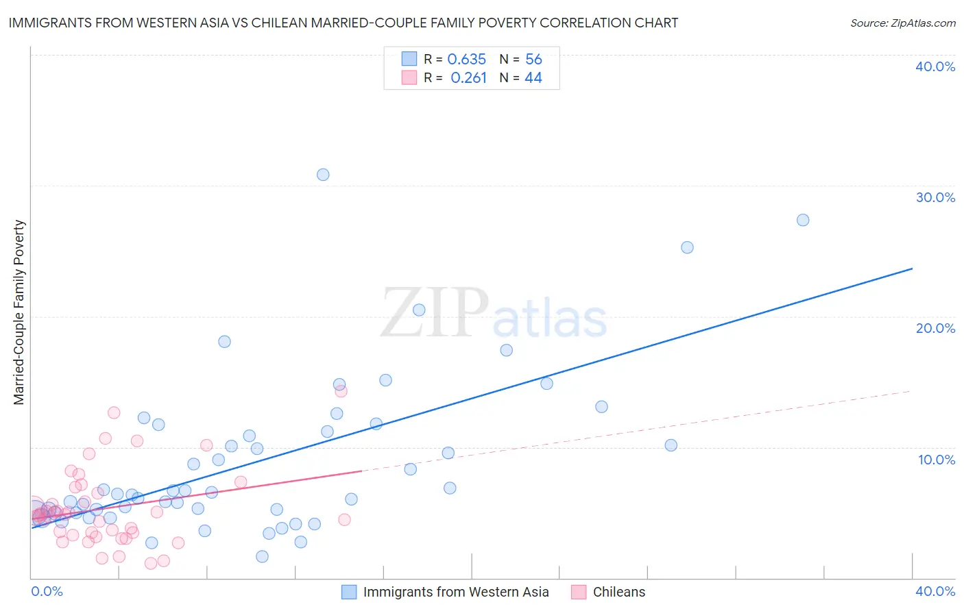Immigrants from Western Asia vs Chilean Married-Couple Family Poverty