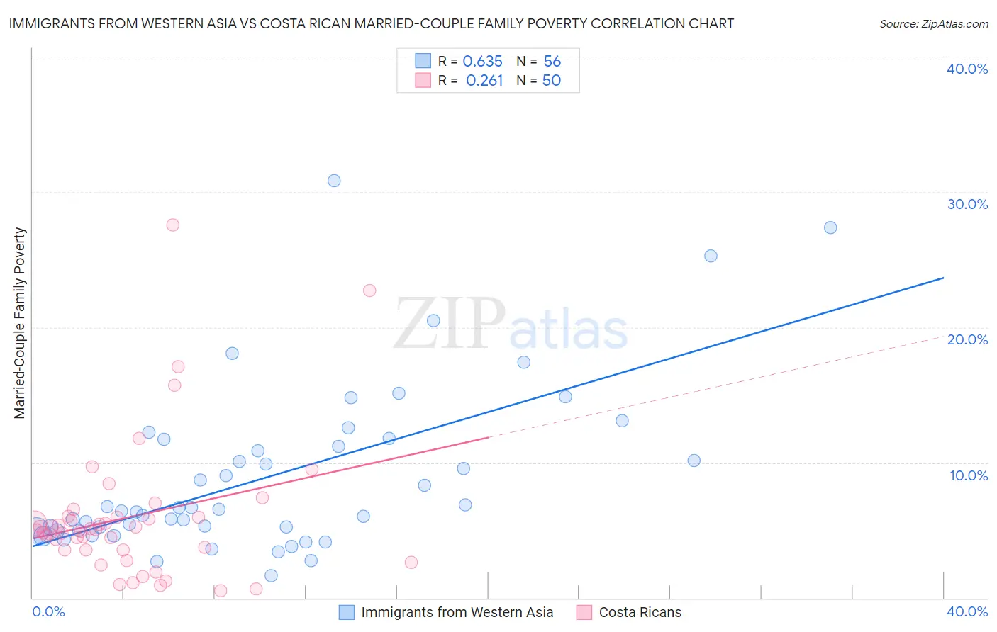 Immigrants from Western Asia vs Costa Rican Married-Couple Family Poverty