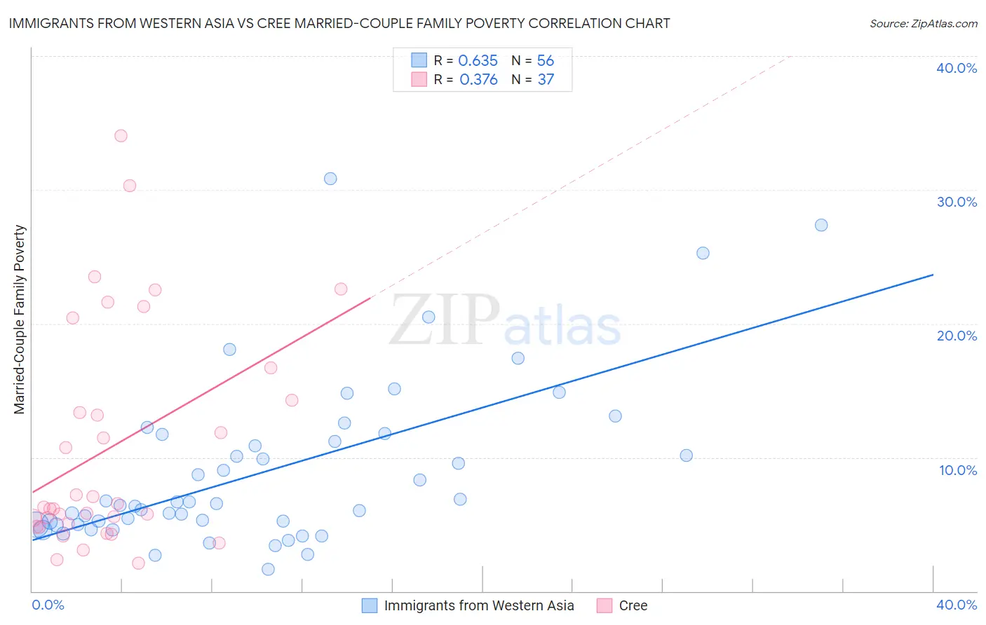 Immigrants from Western Asia vs Cree Married-Couple Family Poverty