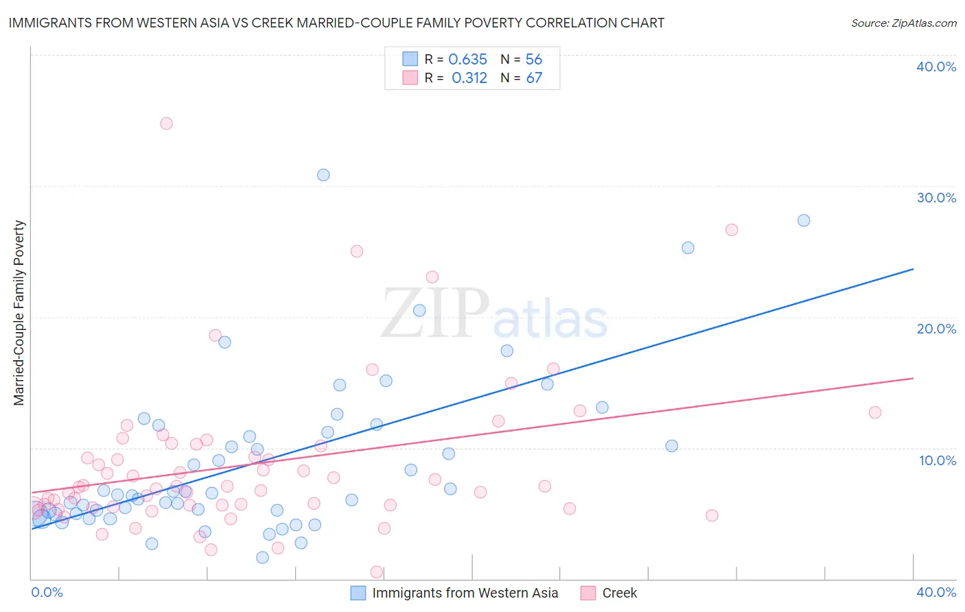 Immigrants from Western Asia vs Creek Married-Couple Family Poverty