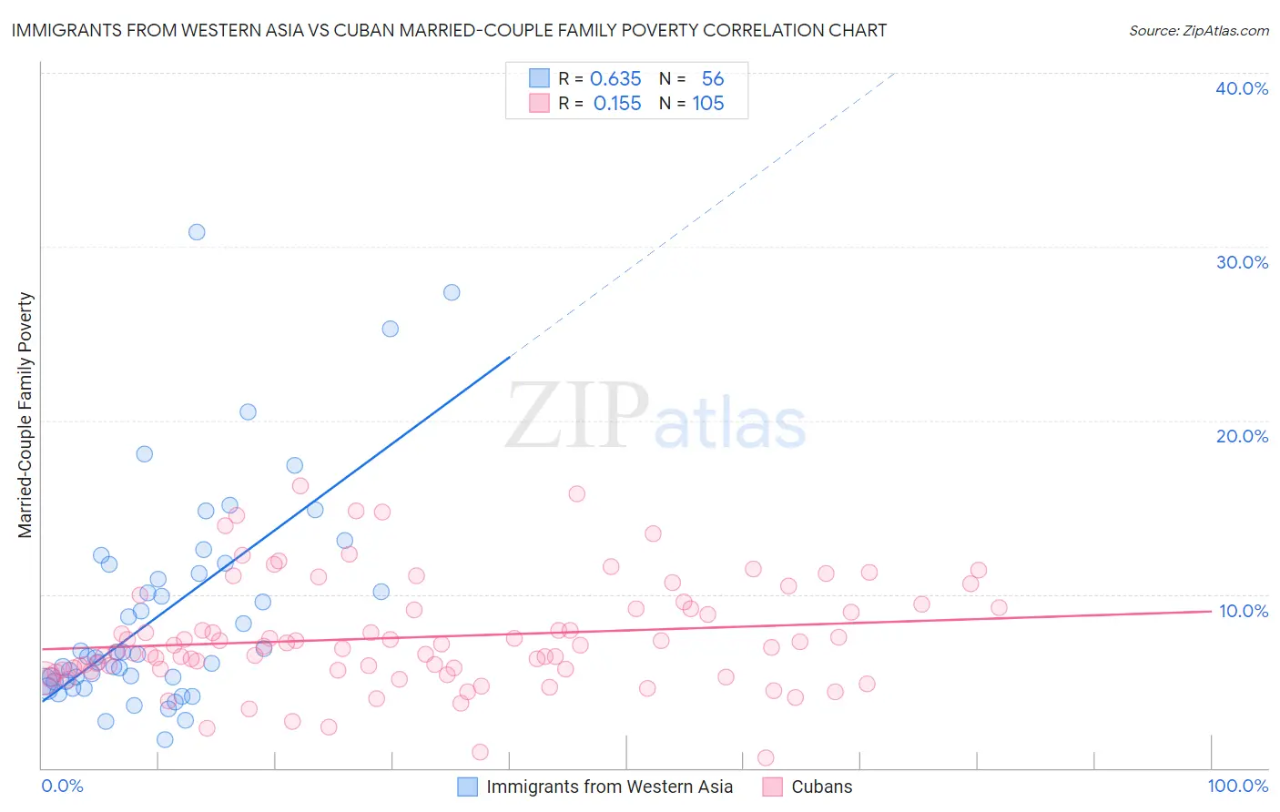 Immigrants from Western Asia vs Cuban Married-Couple Family Poverty