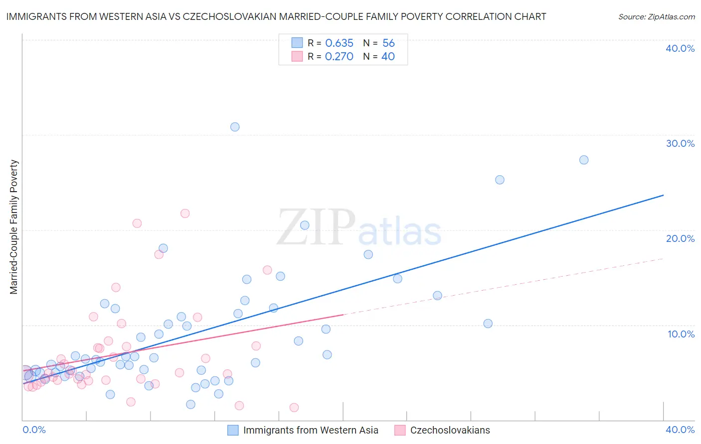 Immigrants from Western Asia vs Czechoslovakian Married-Couple Family Poverty