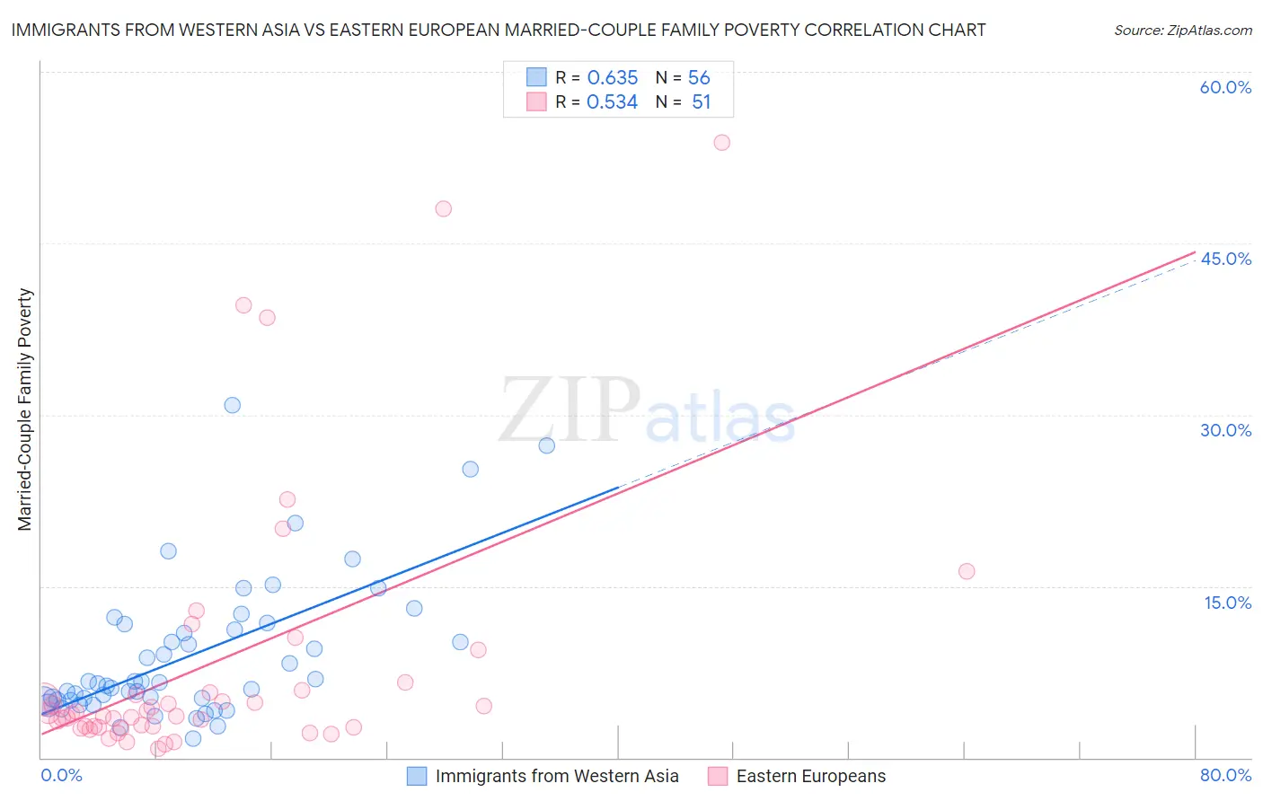 Immigrants from Western Asia vs Eastern European Married-Couple Family Poverty