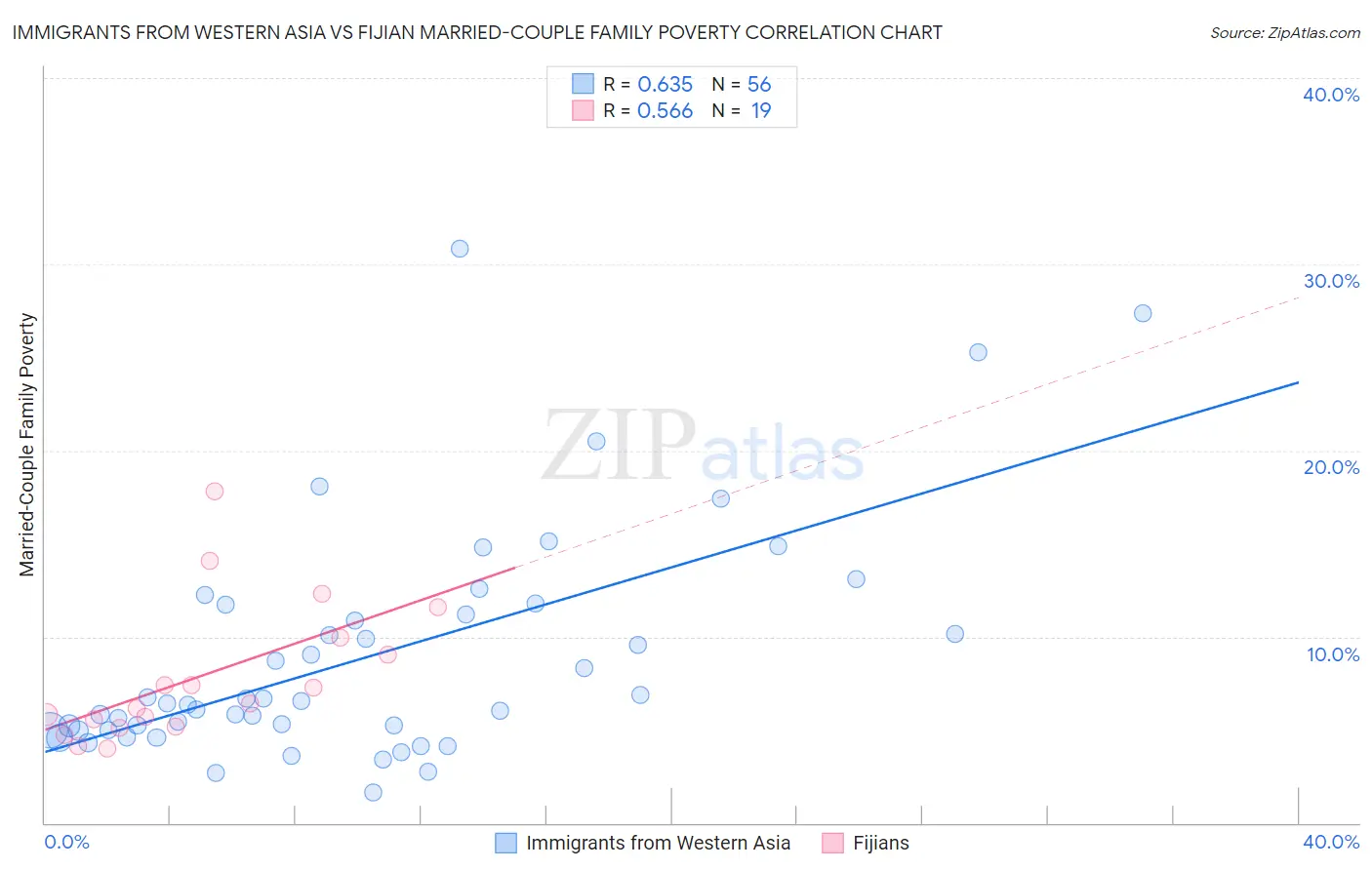 Immigrants from Western Asia vs Fijian Married-Couple Family Poverty