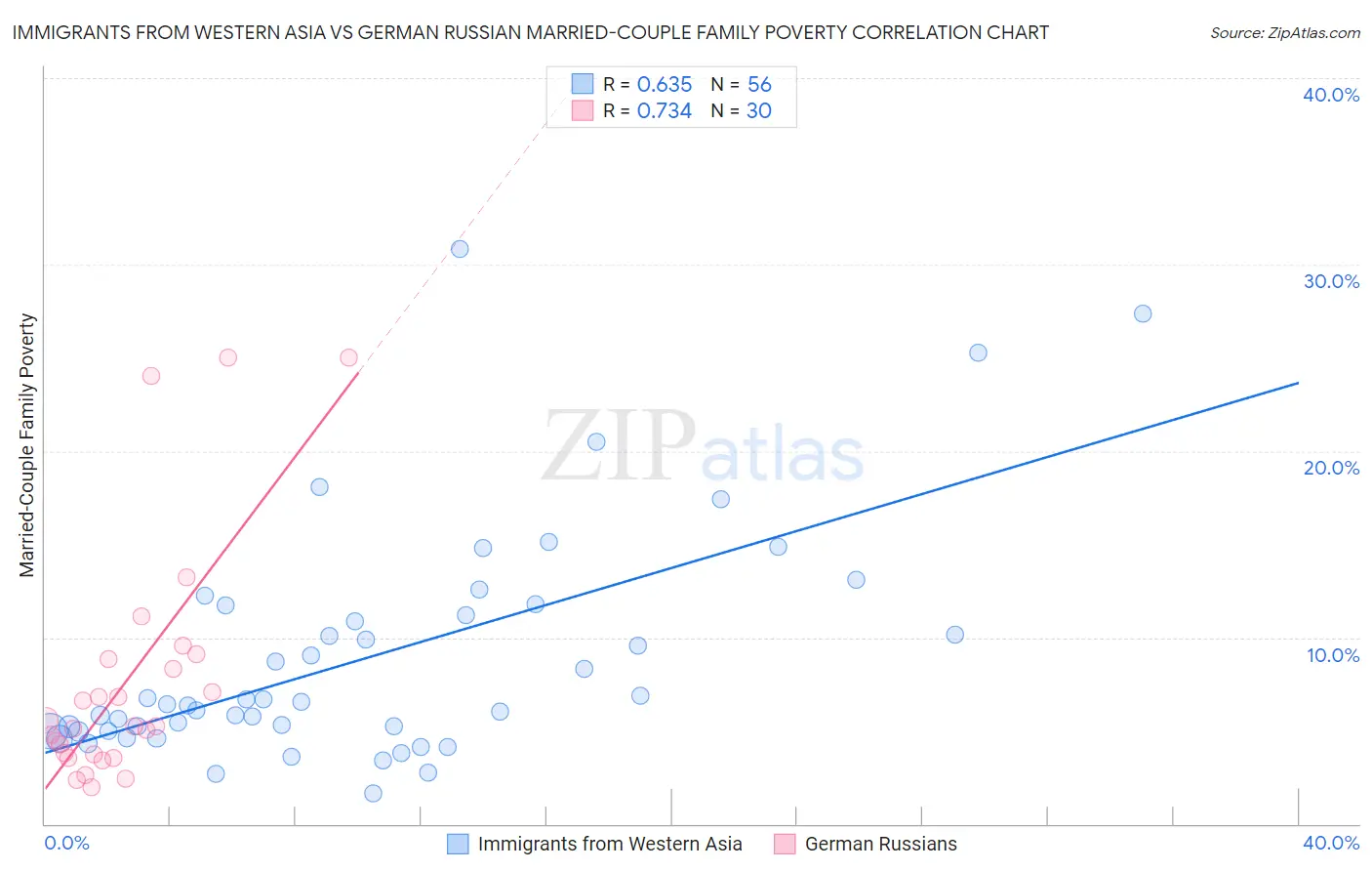 Immigrants from Western Asia vs German Russian Married-Couple Family Poverty