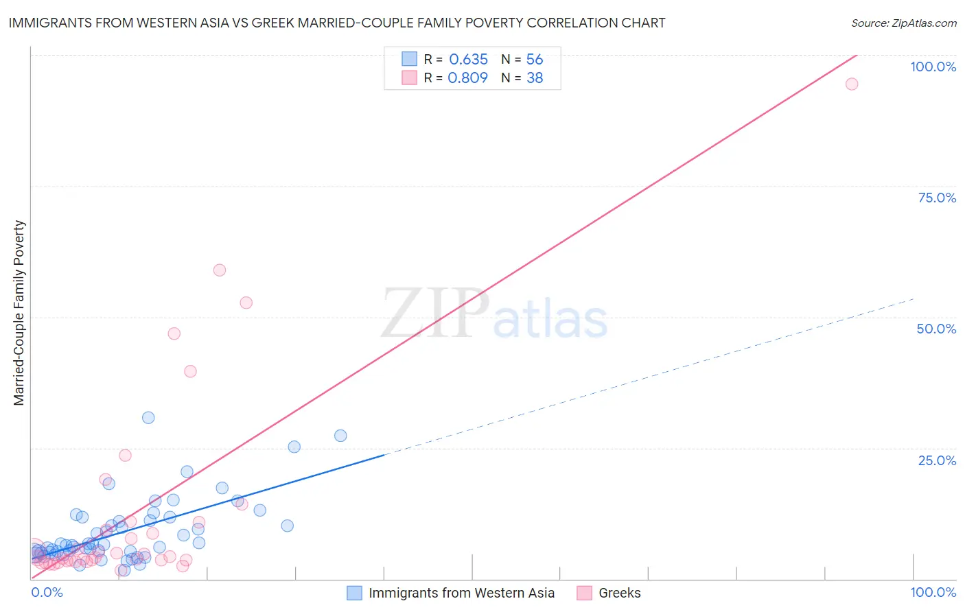 Immigrants from Western Asia vs Greek Married-Couple Family Poverty