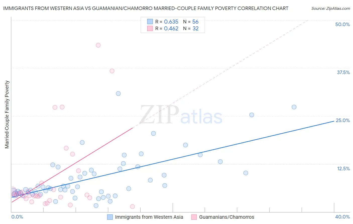 Immigrants from Western Asia vs Guamanian/Chamorro Married-Couple Family Poverty