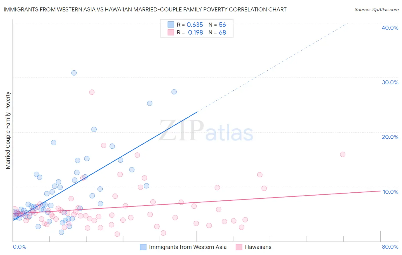 Immigrants from Western Asia vs Hawaiian Married-Couple Family Poverty