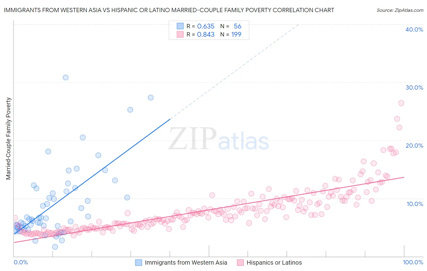 Immigrants from Western Asia vs Hispanic or Latino Married-Couple Family Poverty
