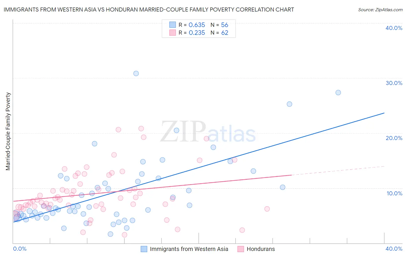 Immigrants from Western Asia vs Honduran Married-Couple Family Poverty
