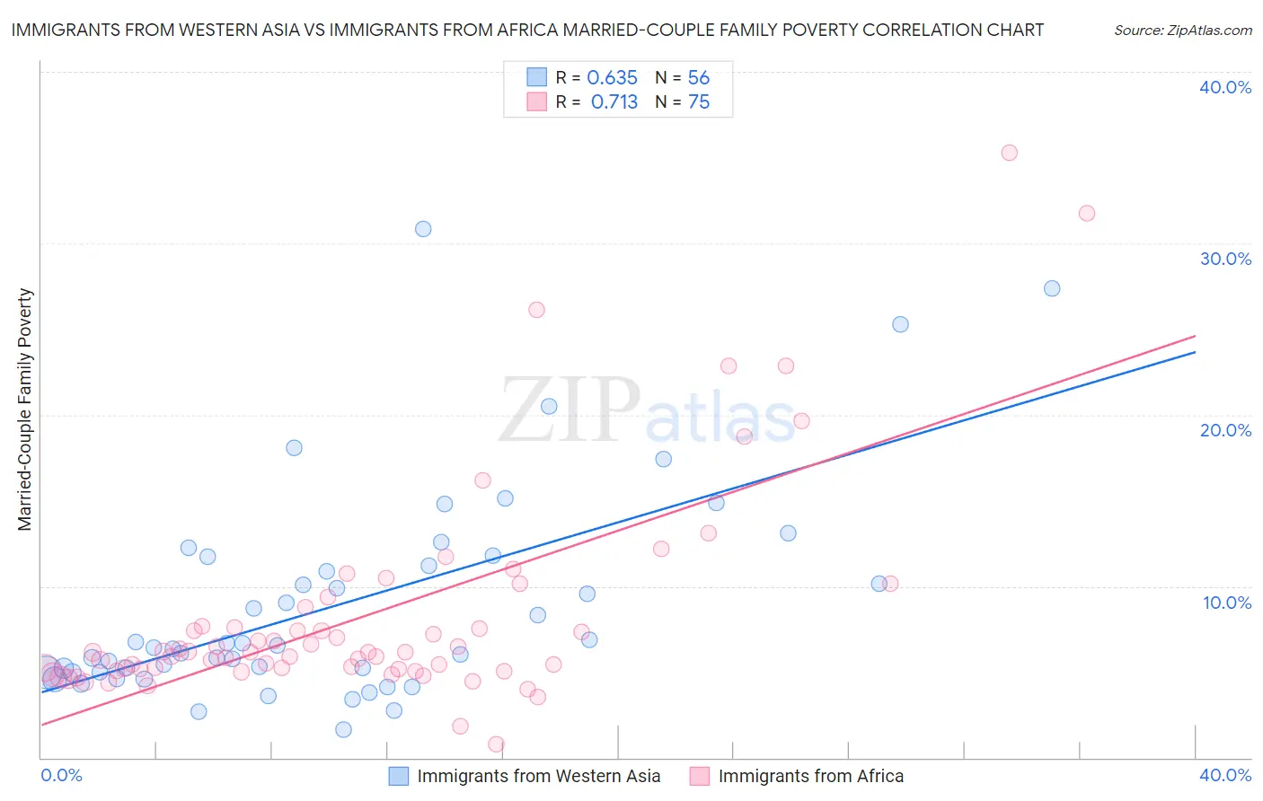Immigrants from Western Asia vs Immigrants from Africa Married-Couple Family Poverty