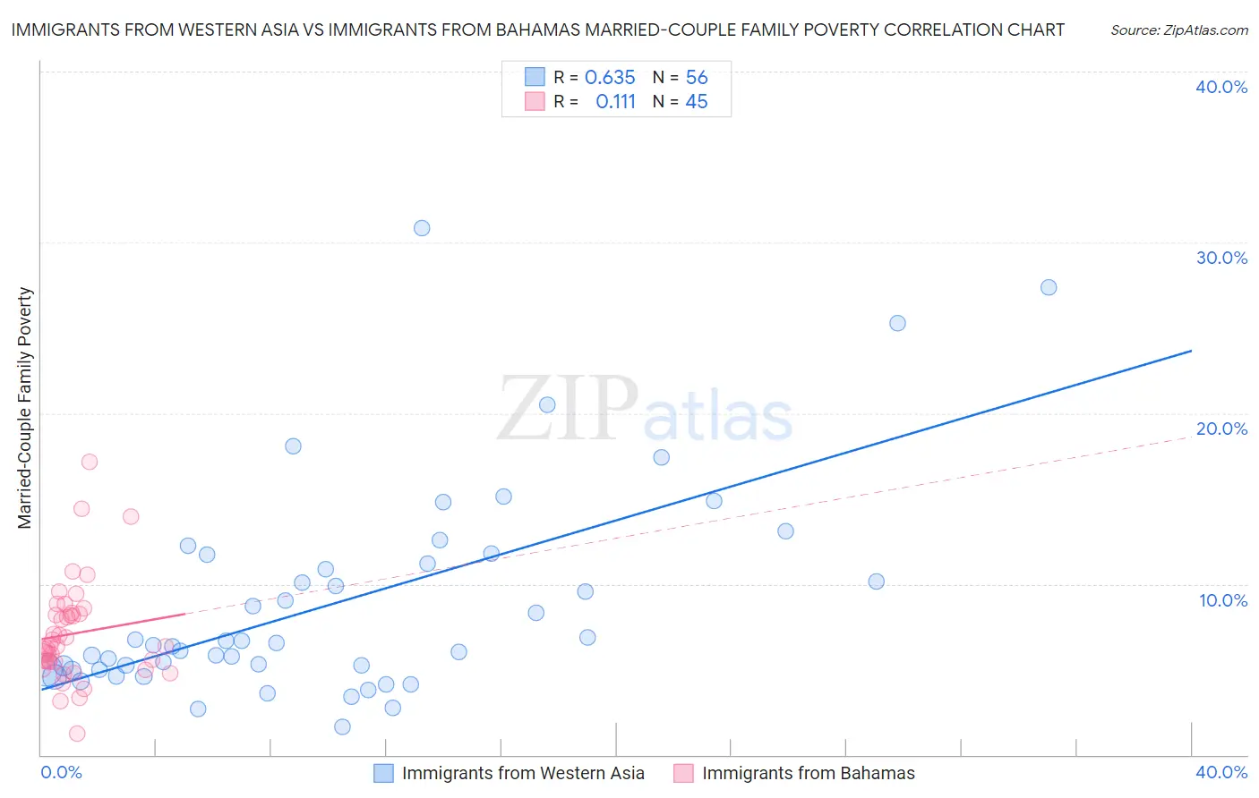 Immigrants from Western Asia vs Immigrants from Bahamas Married-Couple Family Poverty