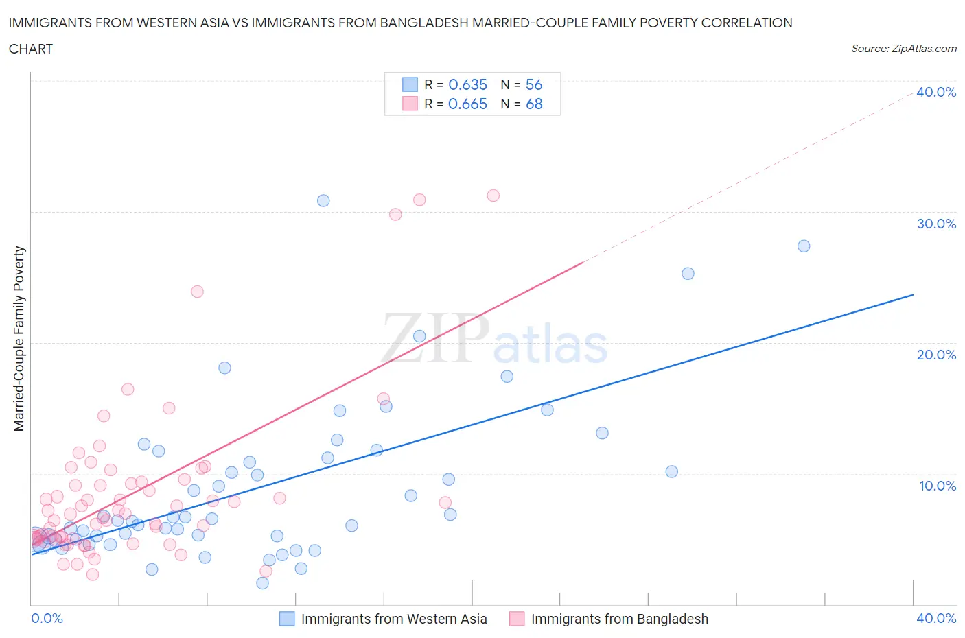 Immigrants from Western Asia vs Immigrants from Bangladesh Married-Couple Family Poverty