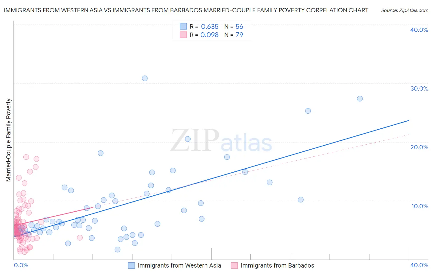 Immigrants from Western Asia vs Immigrants from Barbados Married-Couple Family Poverty