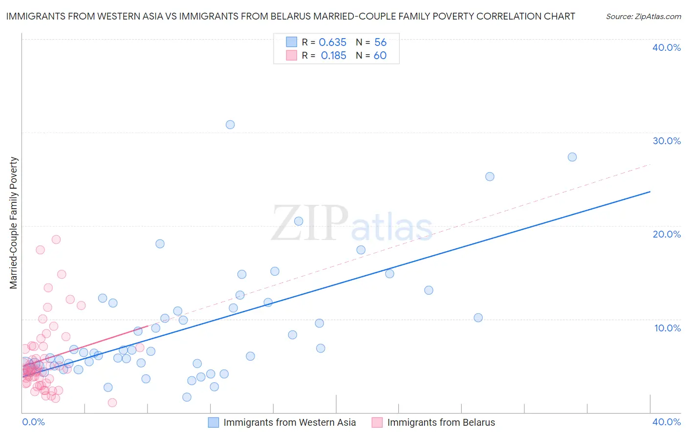 Immigrants from Western Asia vs Immigrants from Belarus Married-Couple Family Poverty